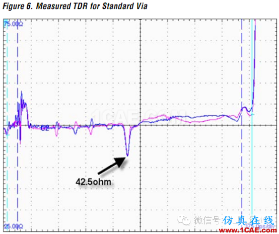 高速電路上過孔的優(yōu)化(高速電路設計工程師不容錯過的基礎知識)HFSS培訓課程圖片20