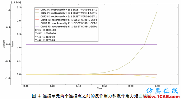 Abaqus中連接單元的使用技巧abaqus有限元分析案例圖片4