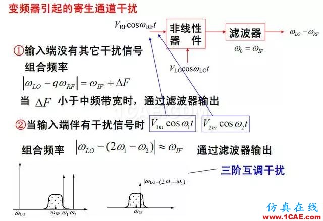 射頻電路:發(fā)送、接收機結構解析HFSS分析案例圖片11