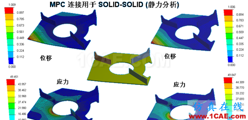 ANSYS 中 MPC 的應(yīng)用 (1) (翻譯資料) - htbbzzg - htbbzzg的博客