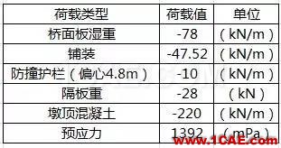 知識(shí)庫 丨 鋼-混凝土組合橋梁分析實(shí)例Midas Civil分析圖片18