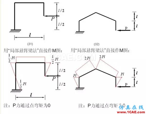 【土木工程師行業(yè)知識】各種結(jié)構(gòu)彎矩圖Midas Civil學(xué)習(xí)資料圖片7