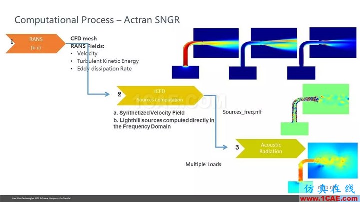 【技術(shù)貼】Actran SNGR-快速氣動聲學(xué)計算模塊介紹Actran培訓(xùn)教程圖片35