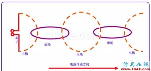 天線基礎(chǔ)知識普及（轉(zhuǎn)載）HFSS仿真分析圖片6