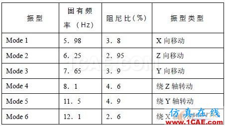 汽車整車狀態(tài)下動力總成剛體模態(tài)試驗研究 - 林子 - 林子清風(fēng) CAE/CFD工作室