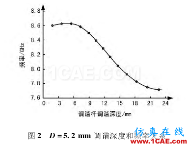 一種可調(diào)濾波器的設(shè)計技術(shù)