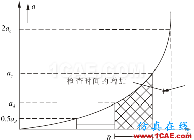 全面解析損傷容限設計方法及結(jié)構(gòu)剩余強度分析ansys培訓課程圖片5