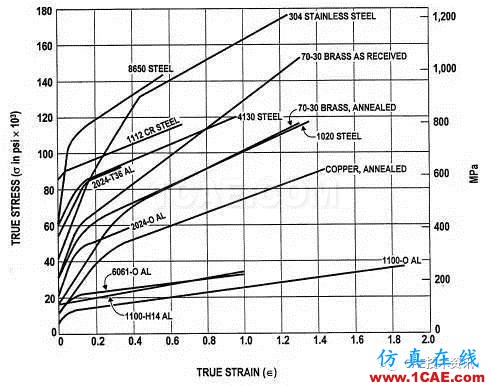 金屬材料拉伸曲線能獲得哪些有用信息？ansys培訓(xùn)的效果圖片2