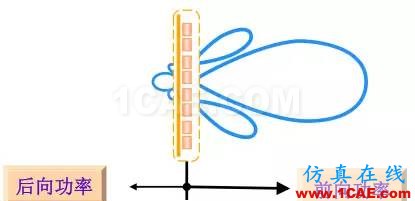 天線基礎(chǔ)知識普及（轉(zhuǎn)載）HFSS結(jié)果圖片32