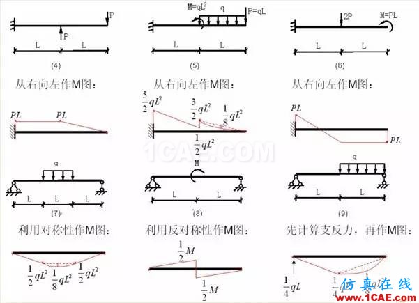 【土木工程師行業(yè)知識】各種結(jié)構(gòu)彎矩圖Midas Civil技術(shù)圖片13