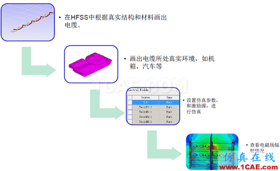 ANSYS 通信電纜設(shè)計解決方案HFSS圖片4