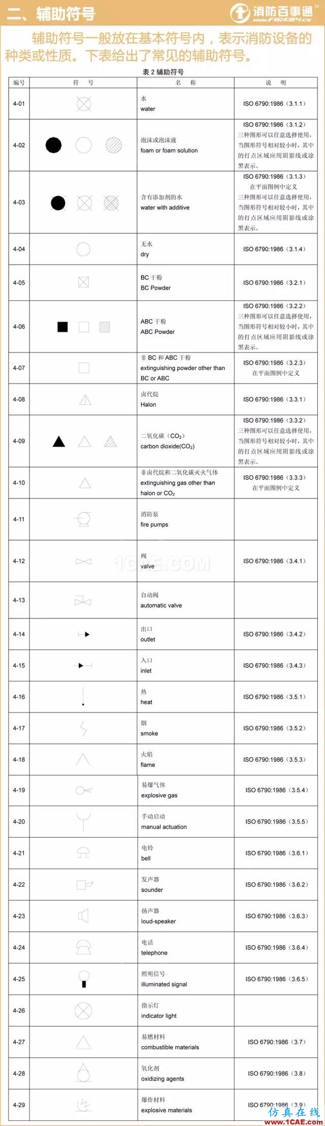 消防圖例大全 看圖紙不求人！【轉(zhuǎn)發(fā)】AutoCAD技術(shù)圖片2
