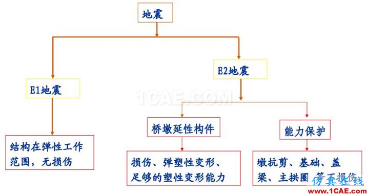 連載-“老朱陪您學(xué)Civil”之梁橋抗震2Midas Civil技術(shù)圖片2