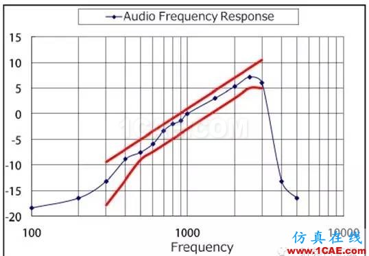 對講機(jī)產(chǎn)品FCC認(rèn)證中的常見項(xiàng)目解讀ADS電磁應(yīng)用技術(shù)圖片16