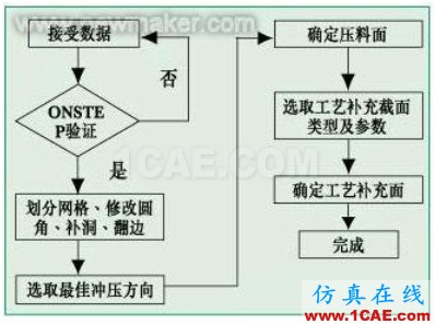 汽車覆蓋件低熔點試制模具的開發(fā)與仿真