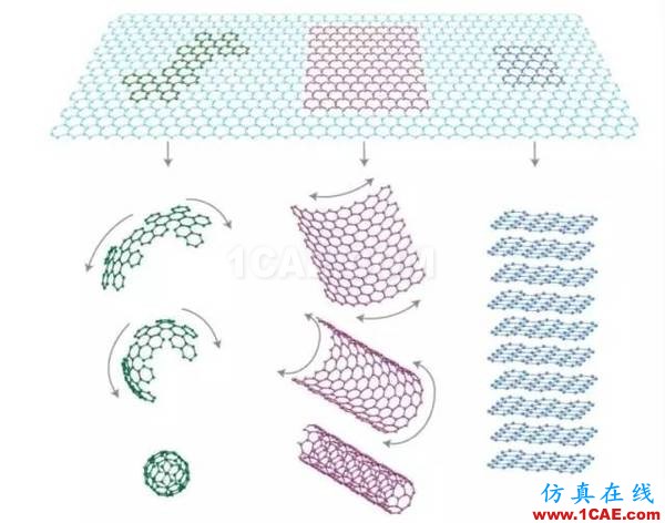 40個(gè)問(wèn)題解釋為何石墨烯在中國(guó)就能改變世界！圖片4