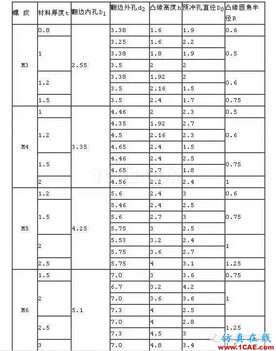 最全的鈑金件結(jié)構(gòu)設(shè)計(jì)準(zhǔn)則，要收藏轉(zhuǎn)發(fā)呦??！solidworks simulation技術(shù)圖片59