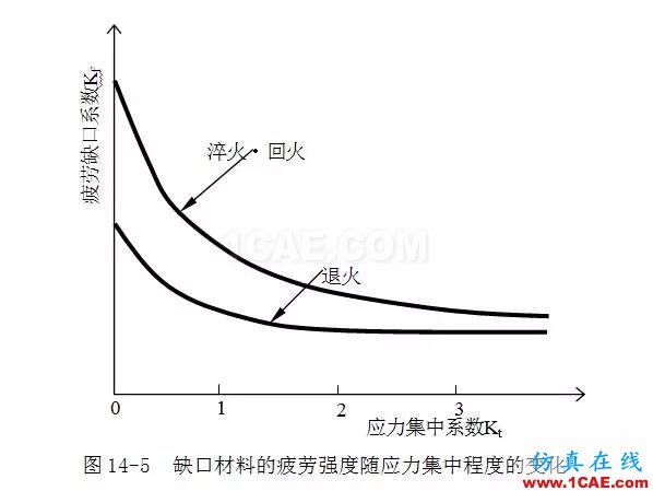 疲勞強(qiáng)度的影響因素ansys培訓(xùn)的效果圖片3