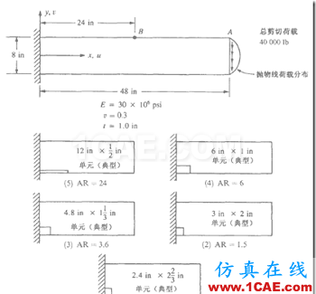 單元形狀對(duì)有限元計(jì)算精度的影響ansys圖片2