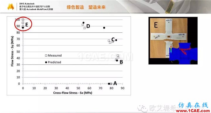 Moldflow 重大福利 快來領(lǐng)?。。?！ 高峰論壇演講PPT之四moldflow圖片17