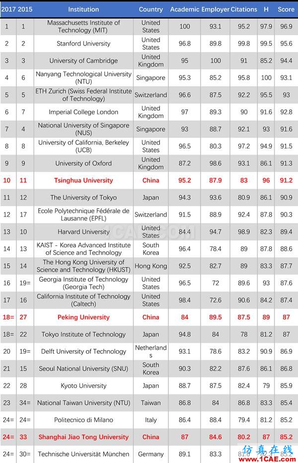 2017年QS世界大學(xué)專業(yè)排名發(fā)布，涵蓋46個學(xué)科圖片2