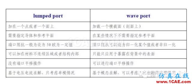 SI-list【中國】HFSS PORfluent仿真分析圖片1