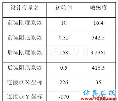 摩托車平順性仿真分析和懸架優(yōu)化設(shè)計(jì) - 林子 - 林子清風(fēng) CAE/CFD工作室