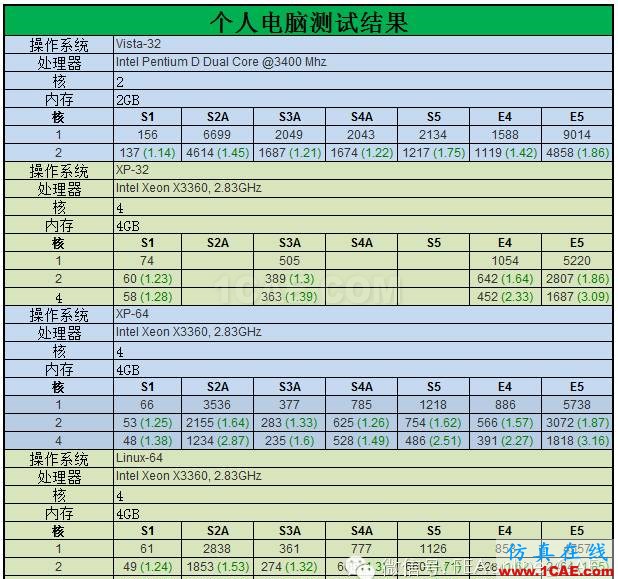 ABAQUS并行計算到底有多強大？abaqus有限元培訓教程圖片4