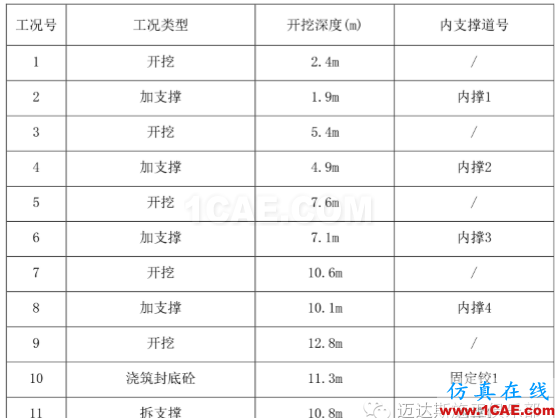 X#墩內(nèi)支撐優(yōu)化設(shè)計方案（含計算書）Midas Civil技術(shù)圖片8