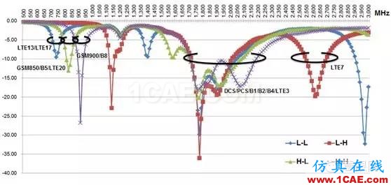 武林秘籍：4G手機天線解決方案之分段調(diào)頻, 讓天線更smart, 從被動走向主動ansys hfss圖片6