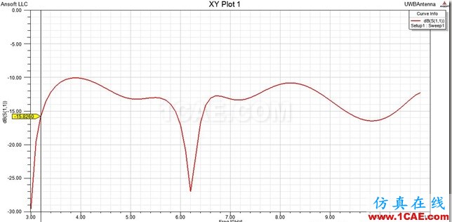 Planar Monopolo Antenna_UWB_S11