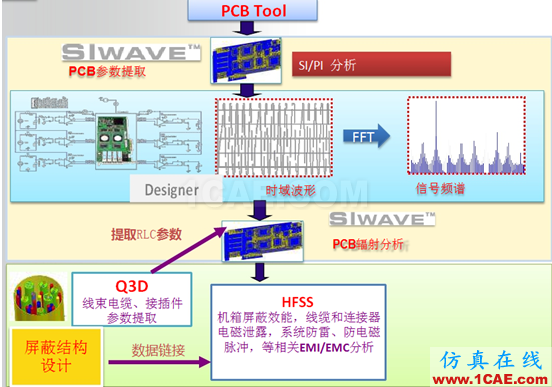 ANSYS電子系統(tǒng)EMC設(shè)計(jì)解決方案