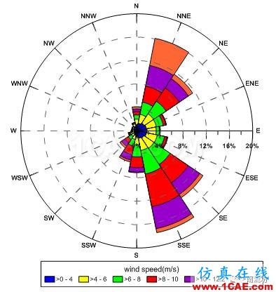 CFD在海上平臺(tái)方位設(shè)計(jì)中的應(yīng)用【轉(zhuǎn)發(fā)】fluent分析圖片7