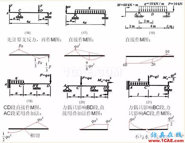 【土木工程師行業(yè)知識】各種結(jié)構(gòu)彎矩圖Midas Civil應(yīng)用技術(shù)圖片4