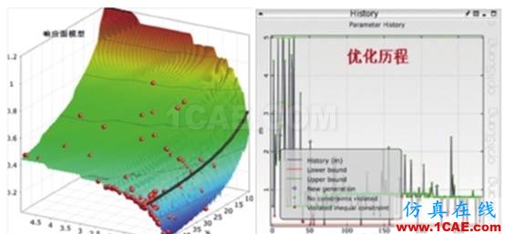 optiSLang可靠性穩(wěn)健性分析及優(yōu)化軟件簡介ansys workbanch圖片4