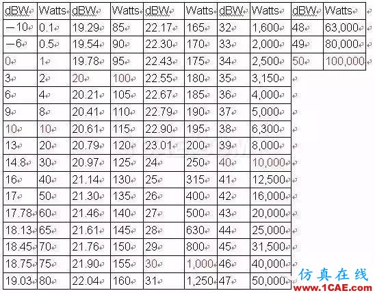 分貝( dB )及其相關(guān)的知識，您了解多少？Actran分析案例圖片3