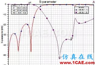 原創(chuàng)干貨|一種小型DMS低通濾波器設(shè)計HFSS分析圖片10