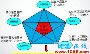 模流分析：注塑業(yè)的隱性成本及MoldFlow素養(yǎng)moldflow注塑分析圖片8