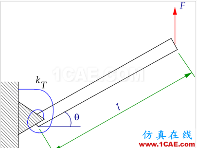 這是一個非線性的世界（Nonlinear World）ansys workbanch圖片3