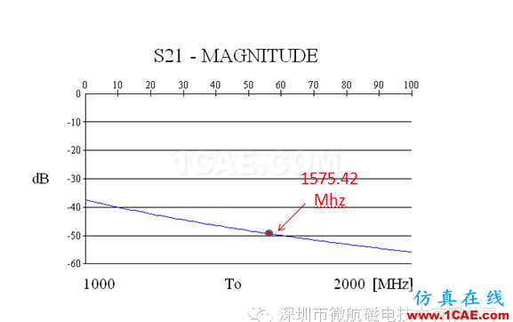 金屬機(jī)身智能手機(jī)FM收音頻段天線 設(shè)計(jì)方案（設(shè)計(jì)，安裝，仿真）HFSS培訓(xùn)的效果圖片8