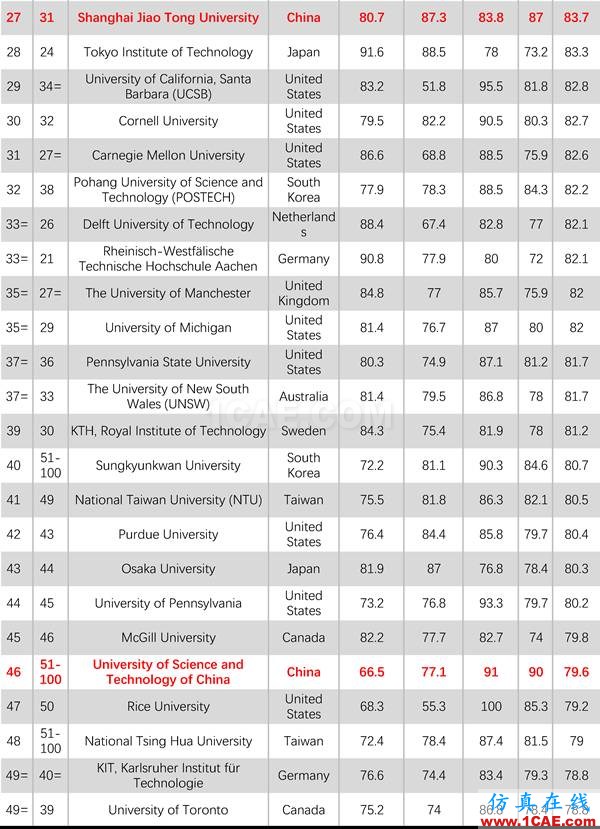 2017年QS世界大學(xué)專業(yè)排名發(fā)布，涵蓋46個學(xué)科圖片24