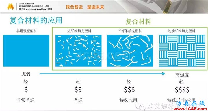 Moldflow 重大福利 快來領?。。?！ 高分論壇演講PPT之一moldflow仿真分析圖片18