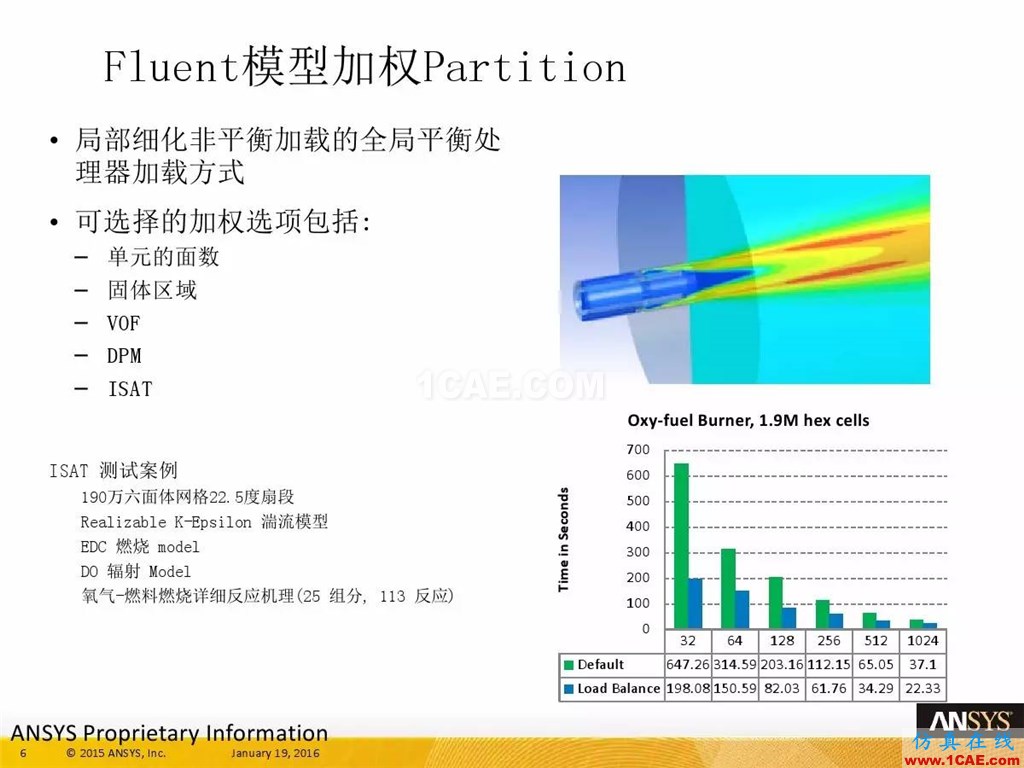 一張圖看懂ANSYS17.0 流體 新功能與改進(jìn)fluent分析圖片10