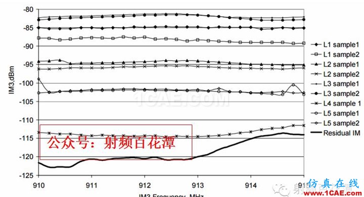 射頻PCB無(wú)源互調(diào)PIM測(cè)試問(wèn)答HFSS分析案例圖片2