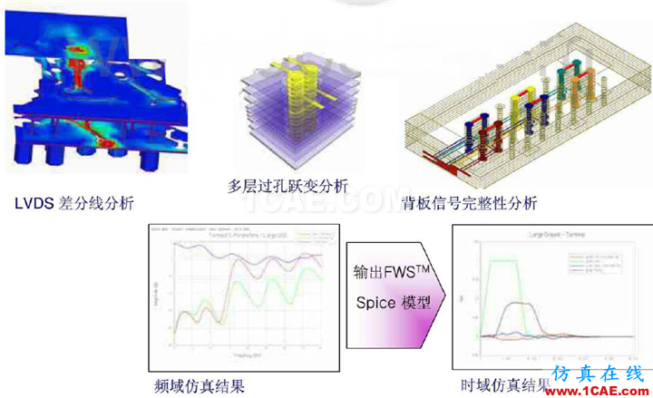 ANSYS 高速PCB設(shè)計(jì)解決方案HFSS分析圖片3