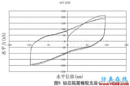 鉛芯隔震橡膠支座的低溫表現(xiàn)Midas Civil學習資料圖片5