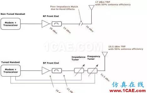 你的手機(jī)的性能不給力？也許與天線有關(guān)HFSS分析案例圖片4