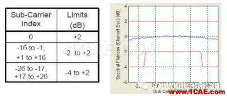 常見的WIFI射頻測(cè)試指標(biāo)ansys hfss圖片7