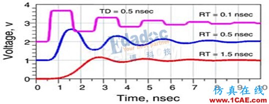 信號完整性:反射重解-先導(dǎo)集“反射”的心路歷程HFSS分析圖片1